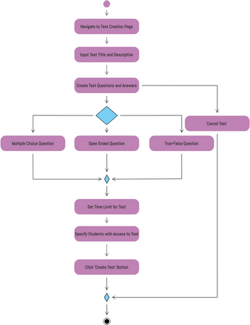 Activity Diagram: Android Application | Visual Paradigm User ...